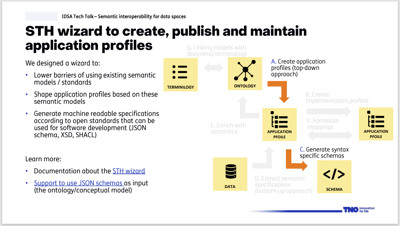 Application profiles