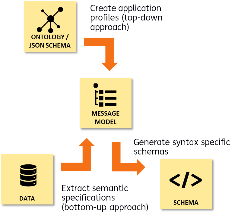 Message model positioning